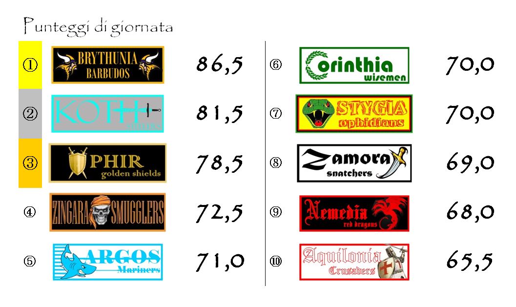 I punteggi della trentesima giornata