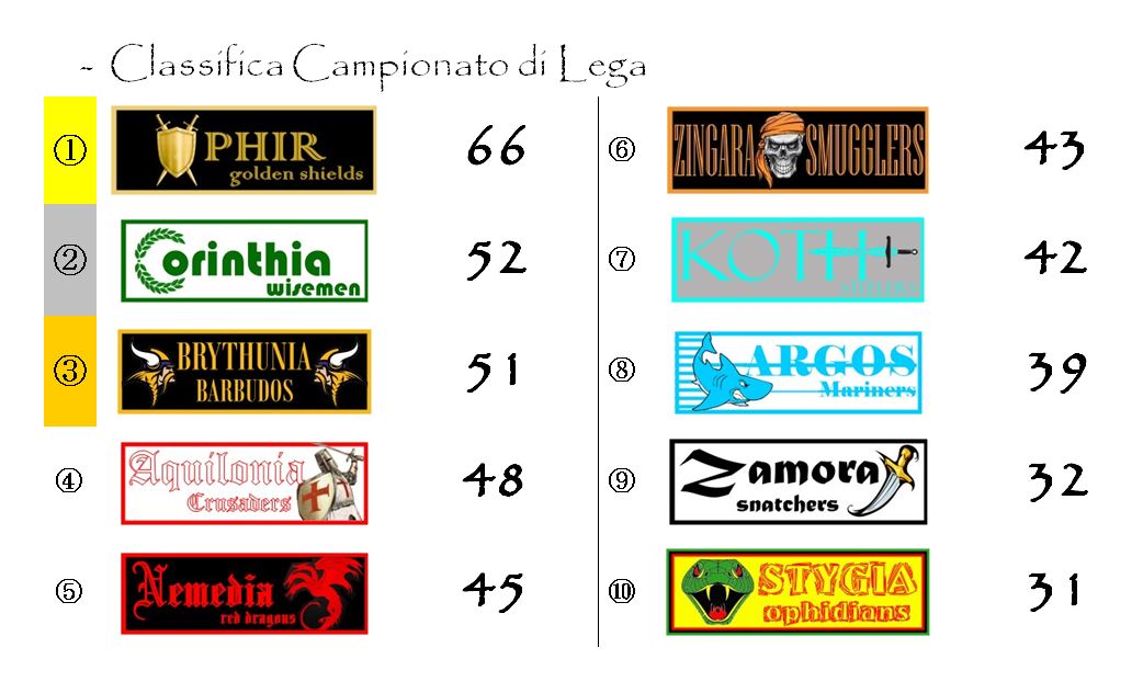 La classifica del Campionato di Lega dopo la trentatreesima giornata