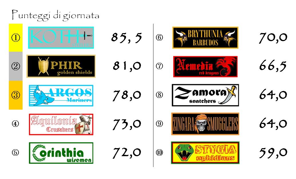 I punteggi della trentatreesima giornata