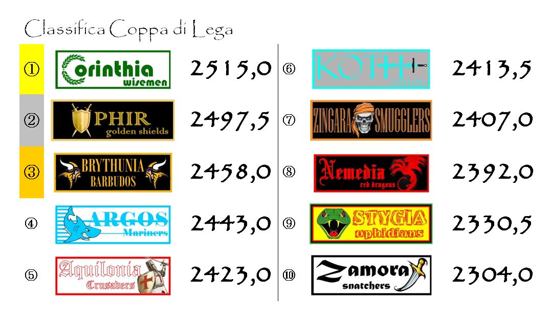 La classifica della Coppa di Lega dopo la trentaquattresima giornata