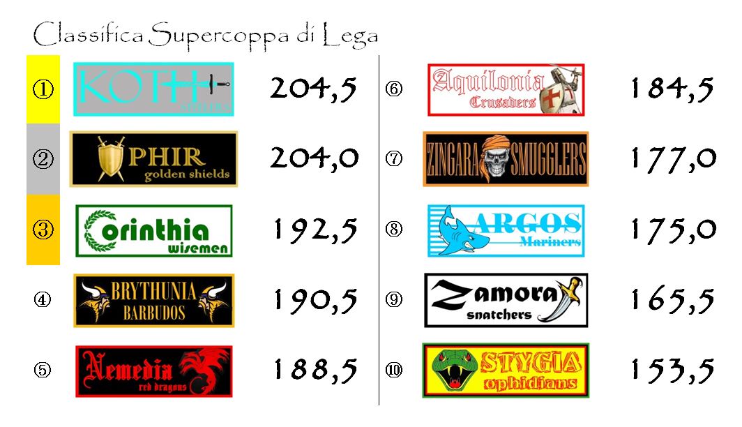 La classifica della Supercoppa dopo la trentaquattresima giornata