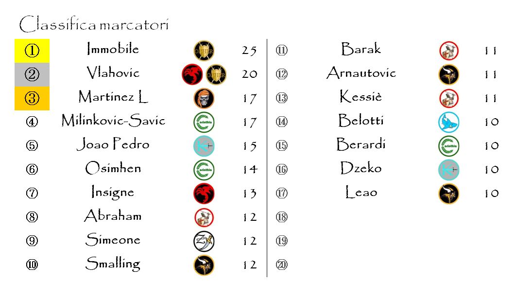 La classifica dei marcatori finale