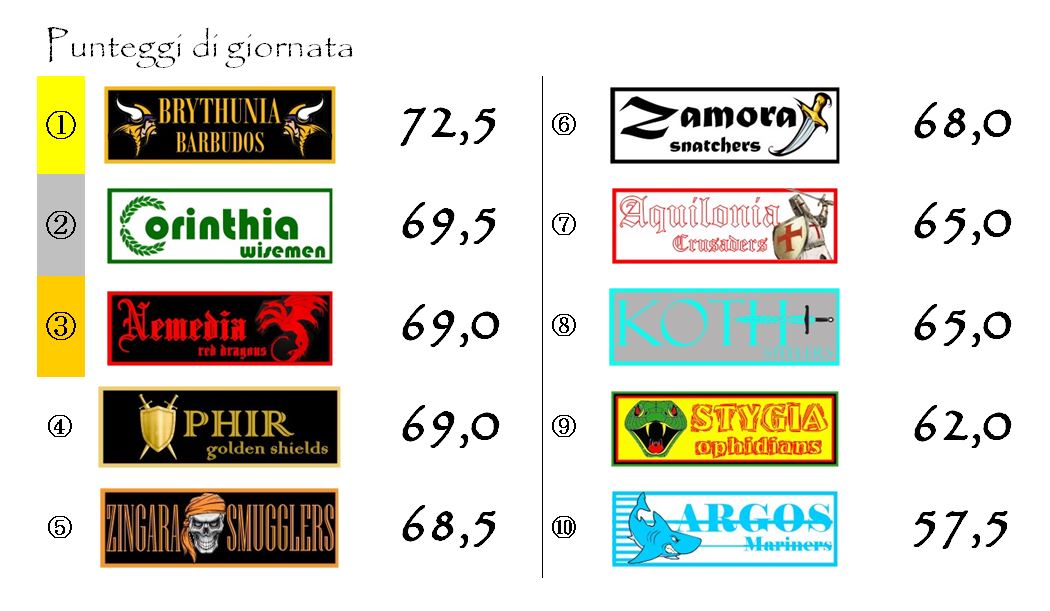 I punteggi del nostro fantacalcio