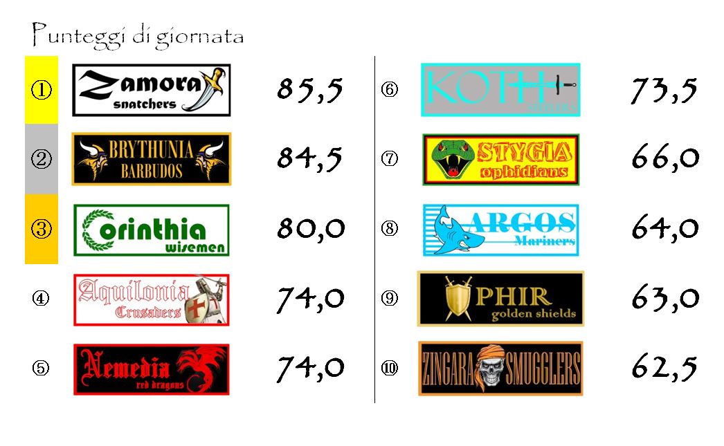I punteggi della quarta giornata del nostro fantacalcio
