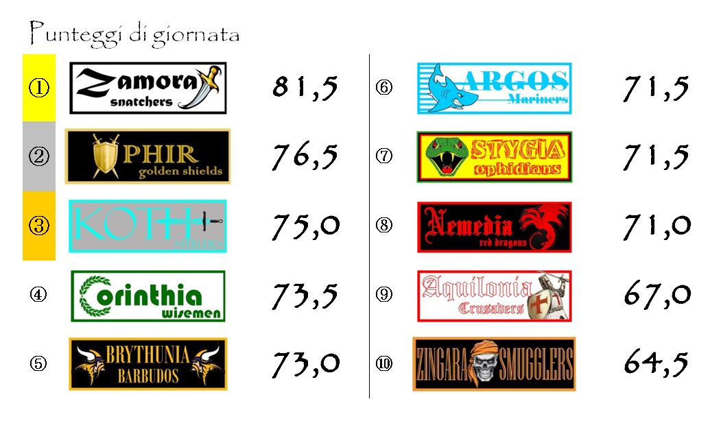 I punteggi della sesta giornata del nostro fantacalcio