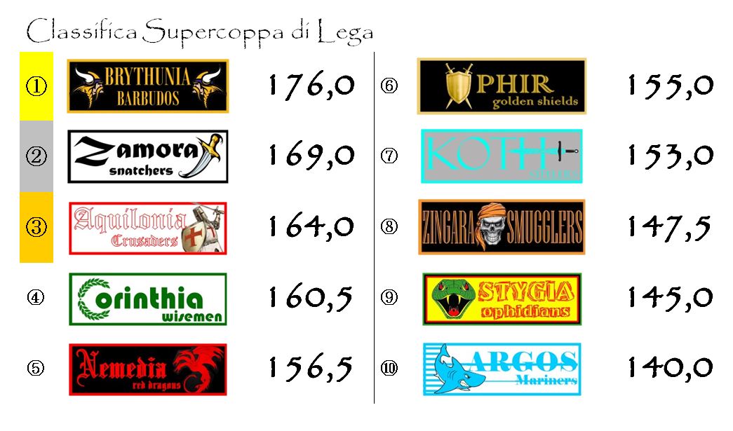 La classifica della Supercoppa di Lega