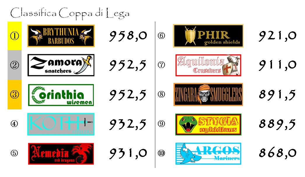 La classifica della Coppa di Lega